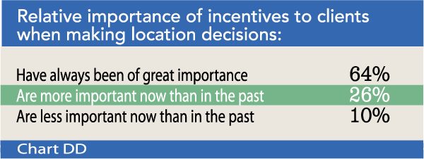 Chart DD: Relative importance of incentives to clients when making location decisions