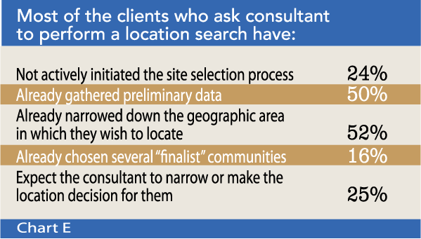 Chart E: Most of the clients who ask consultant to perform a location search have