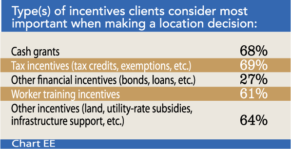 Chart EE: Type(s) of incentives clients consider most important when making a location decision