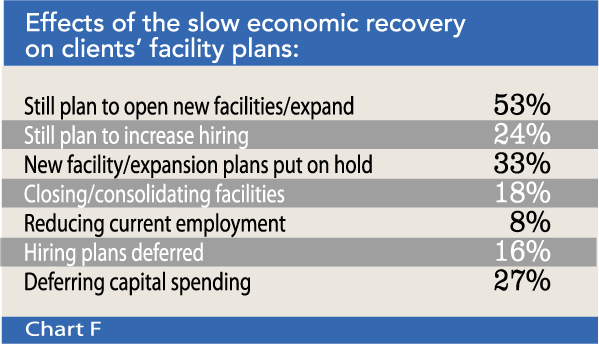 Chart F: Effects of the slow economic recovery on clients’ facility plans