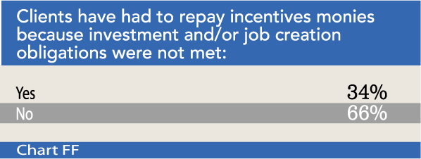 Chart FF: Clients have had to repay incentives monies because investment and/or job creation obligations were not met