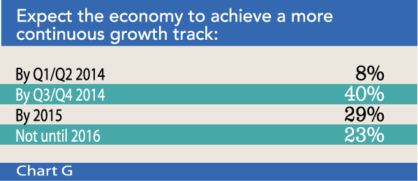 Chart G: Expect the economy to achieve a more continuous growth track