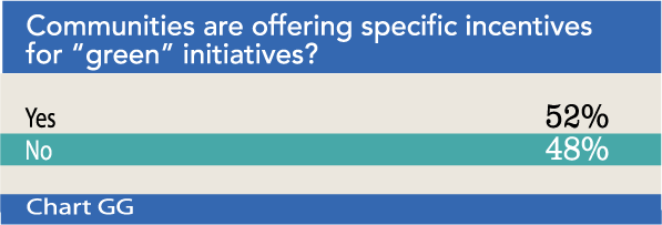 Chart GG: Communities are offering specific incentives for “green” initiatives?