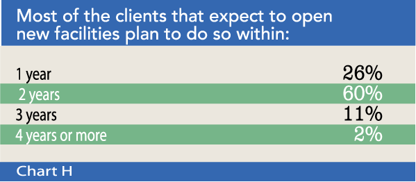 Chart H: Most of the clients that expect to open new facilities plan to do so within
