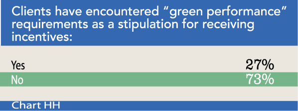 Chart HH: Clients have encountered “green performance” requirements as a stipulation for receiving incentives