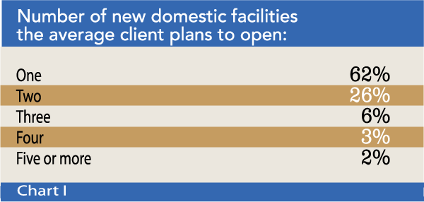 Chart I: Number of new domestic facilities the average client plans to open