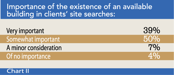 Chart II: Importance of the existence of an available building in clients’ site searches