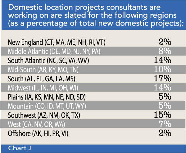 Chart J:Domestic location projects consultants are working on are slated for the following regions (as a percentage of total new domestic projects)