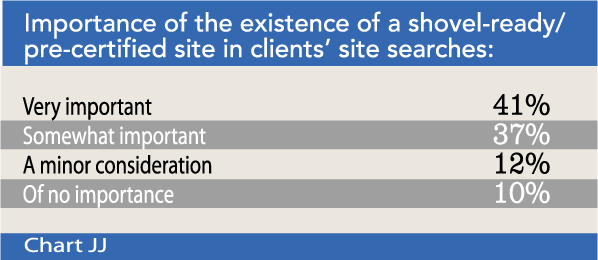 Chart JJ: Importance of the existence of a shovel-ready/pre-certified site in clients’ site searches: