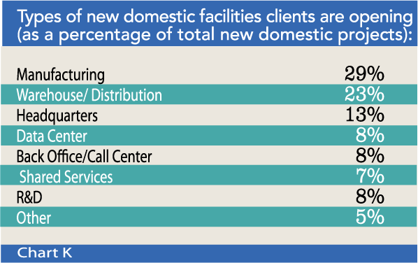 Chart K: Types of new domestic facilities clients are opening (as a percentage of total new domestic projects)
