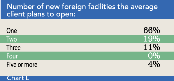 Chart L: Number of new foreign facilities the average client plans to open