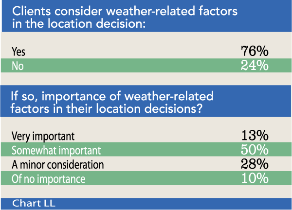 Chart LL: Clients consider weather-related factors in the location decision