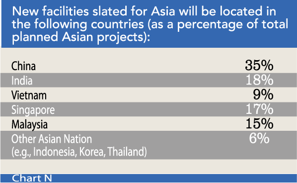 Chart N: New facilities slated for Asia will be located in the following countries (as a percentage of total planned Asian projects)