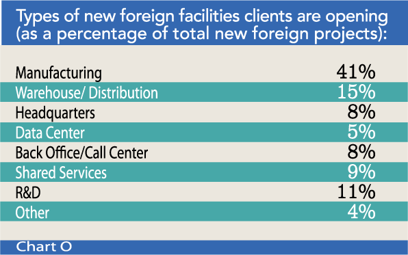 Chart O: Types of new foreign facilities clients are opening (as a percentage of total new foreign projects)