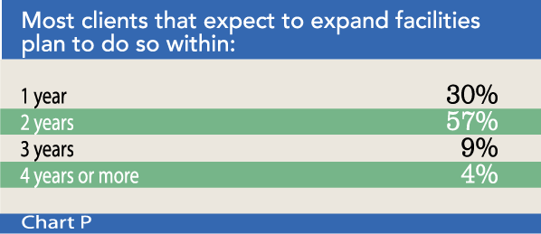 Chart P: Most clients that expect to expand facilities plan to do so within