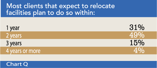 Chart Q: Most clients that expect to relocate facilities plan to do so within