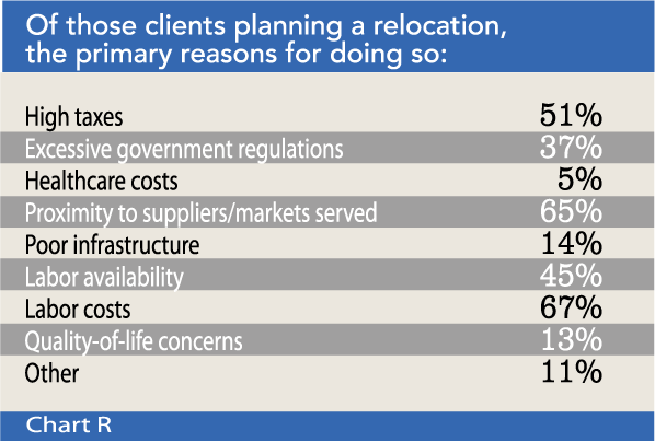Chart R: Of those clients planning a relocation, the primary reasons for doing so