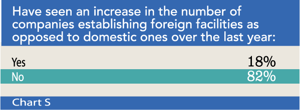 Chart S: Have seen an increase in the number of companies establishing foreign facilities as opposed to domestic ones over the last year