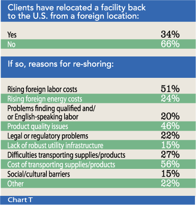 Chart T: Clients have relocated a facility back to the U.S. from a foreign location