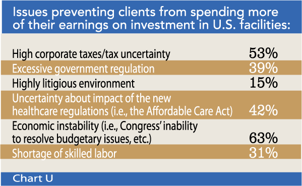Chart U: Issues preventing clients from spending more of their earnings on investment in U.S. facilities