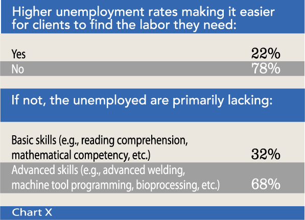 Chart X: Higher unemployment rates making it easier for clients to find the labor they need