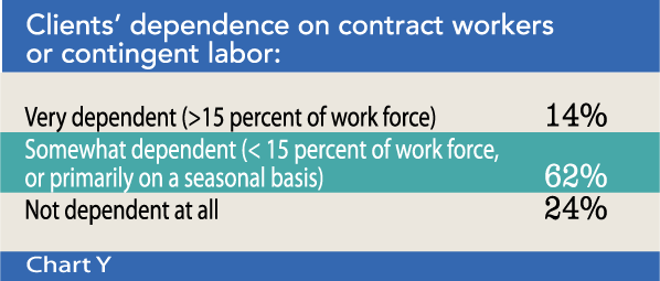 Chart Y: Clients’ dependence on contract workers or contingent labor