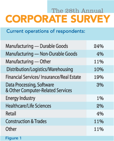 Figure 1: Current operations of respondents