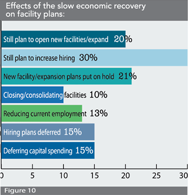 Figure 10: Effects of the slow economic recovery on facility plans
