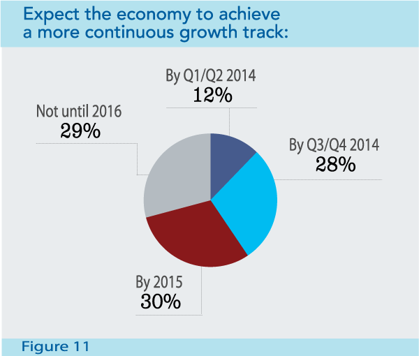 Figure 11: Expect the economy to achieve a more continuous growth track