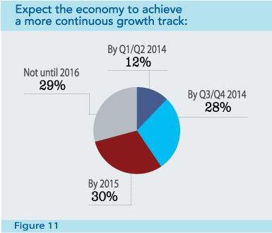 Figure 11: Expect the economy to achieve a more continuous growth track
