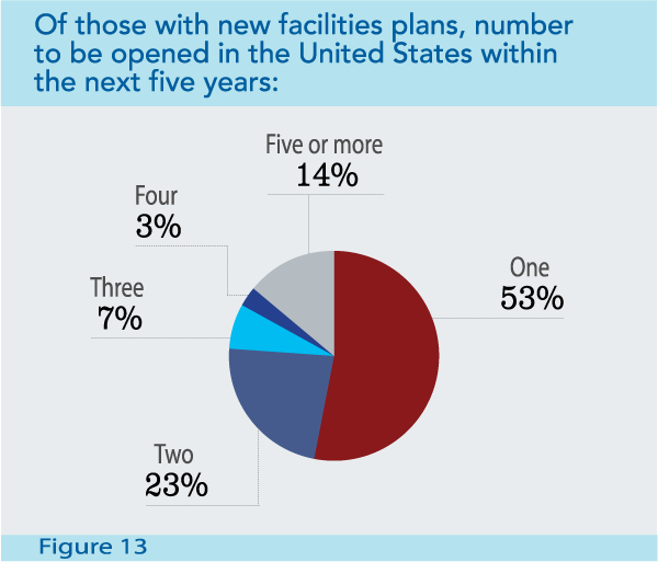Figure 13: Of those with new facilities plans, number to be opened in the United States within the next five years