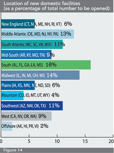 Figure 14: Location of new domestic facilities (as a percentage of total number to be opened)
