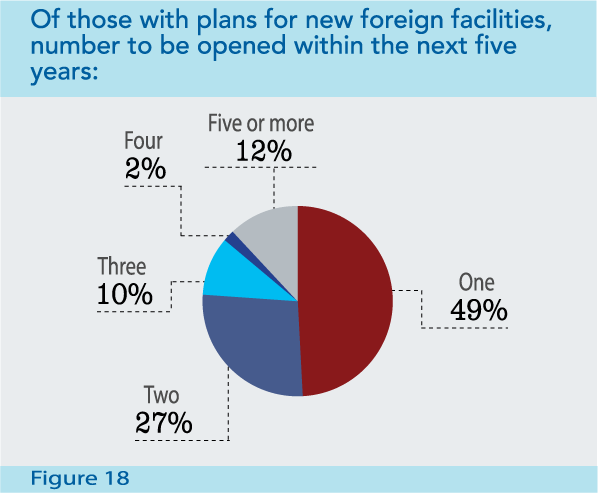 Figure 18: Of those with plans for new foreign facilities, number to be opened within the next five years