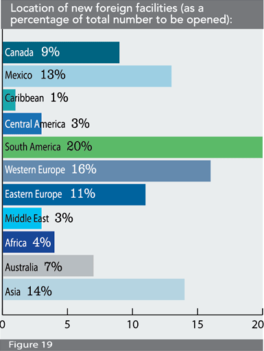 Figure 19: Location of new foreign facilities (as a percentage of total number to be opened