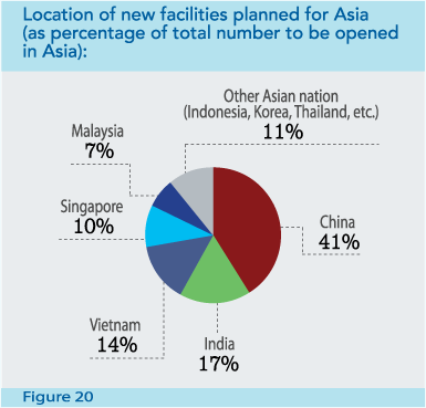 Figure 20: Location of new facilities planned for Asia (as percentage of total number to be opened in Asia)