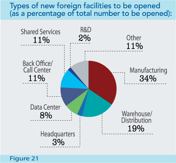 Figure 21: Types of new foreign facilities to be opened (as a percentage of total number to be opened)