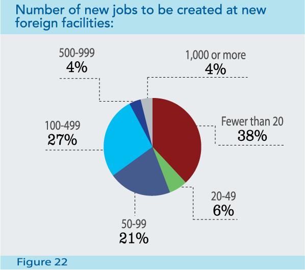Figure 22: Number of new jobs to be created at new foreign facilities
