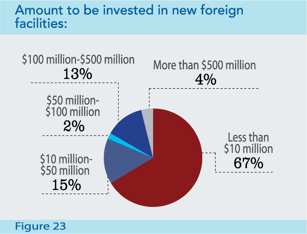 Figure 23: Amount to be invested in new foreign facilities