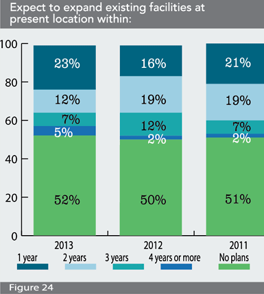 Figure 24: Expect to expand existing facilities at present location within