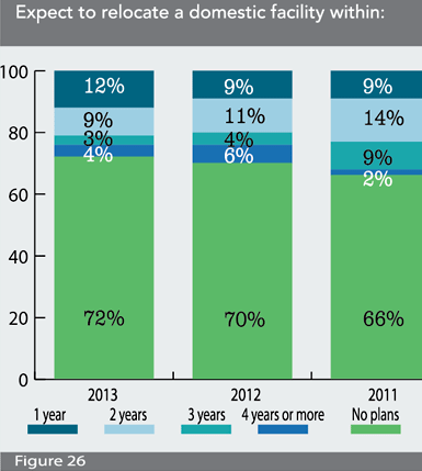 Figure 26: Expect to relocate a domestic facility within