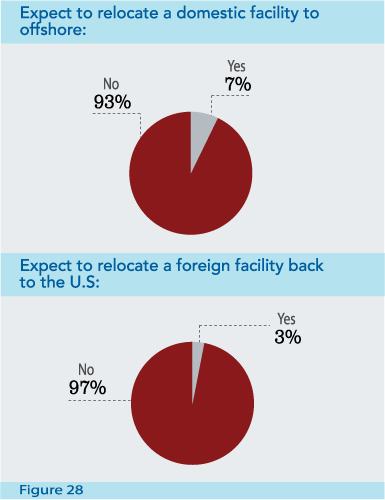 Figure 28: Expect to relocate a domestic facility to offshore