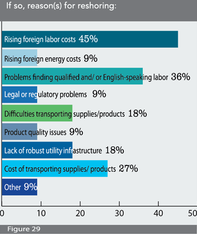Figure 29: If so, reason(s) for reshoring