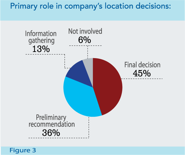 Figure 3: Primary role in company’s location decisions