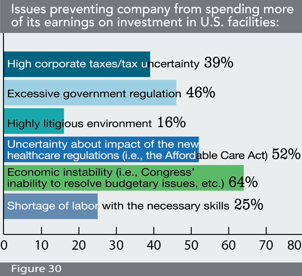 Figure 30: Issues preventing company from spending more of its earnings on investment in U.S. facilities