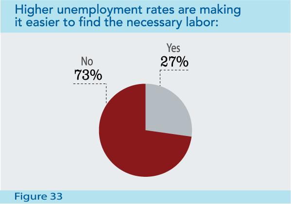 Figure 33: Higher unemployment rates are making it easier to find the necessary labor