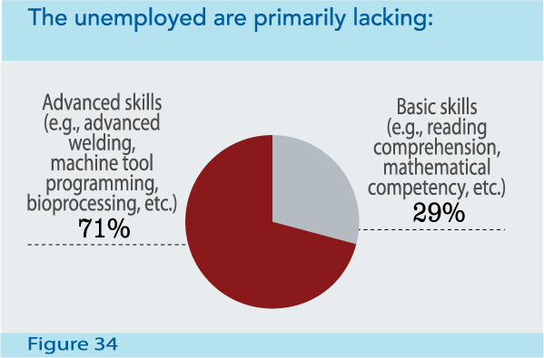 Figure 34: The unemployed are primarily lacking