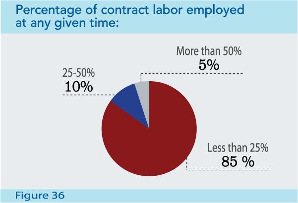 Figure 36: Percentage of contract labor employed at any given time