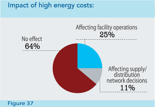 Figure 37: Impact of high energy costs