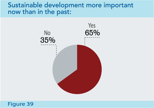 Figure 39: Sustainable development more important now than in the past