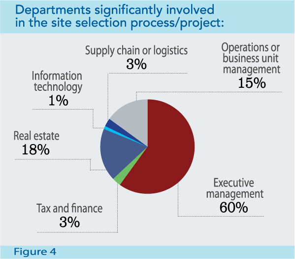 Figure 4: Departments significantly involved in the site selection process/project